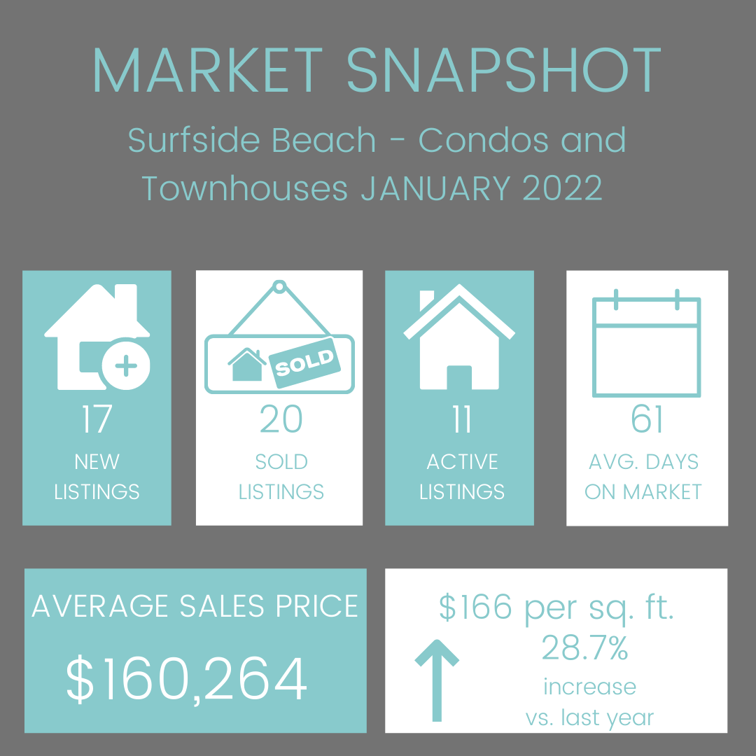 January 2022 Surfside Beach Condo:Townhouse Market Report