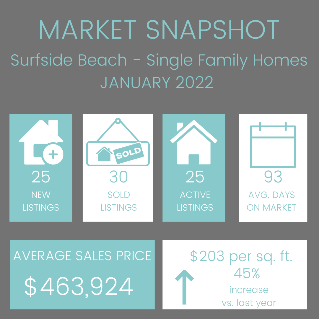 January 2022 Surfside Beach SFH Market Report
