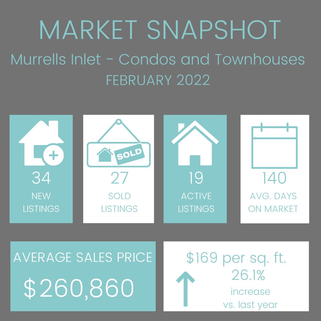 Feb 2022 Murrells Inlet Condo and TH Market Report