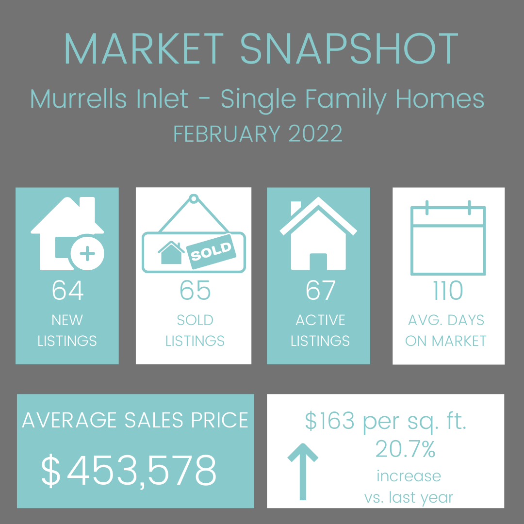 Feb 2022 Murrells Inlet SFH Market Report
